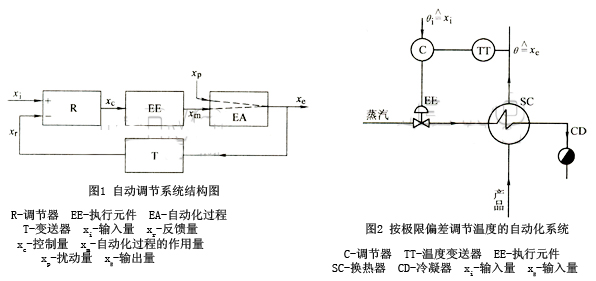 自動調(diào)節(jié)系統(tǒng)結(jié)構圖